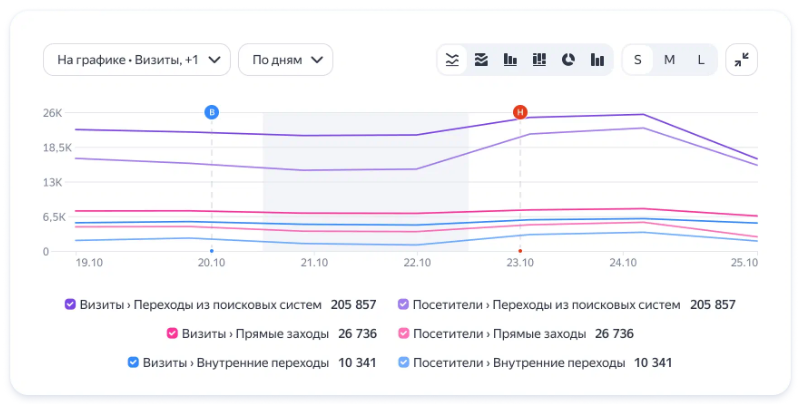 Скриншот справки Яндекс Метрики: график по группам источников