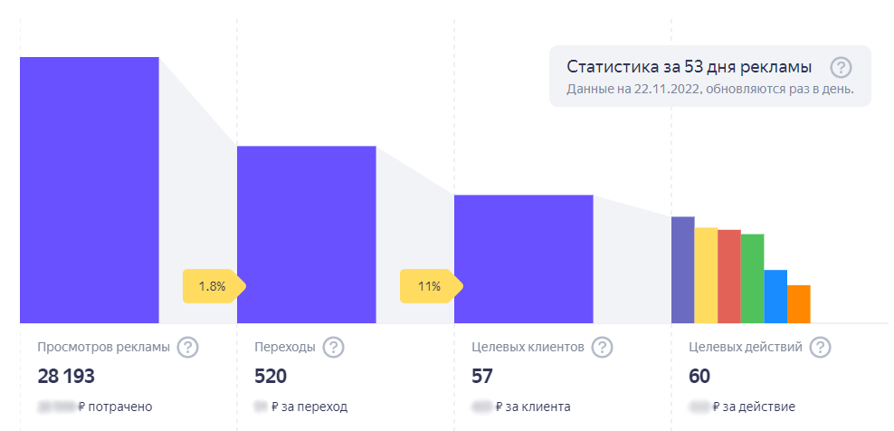 Фрагмент рекламной статистики из официальной справки Яндекс Бизнеса